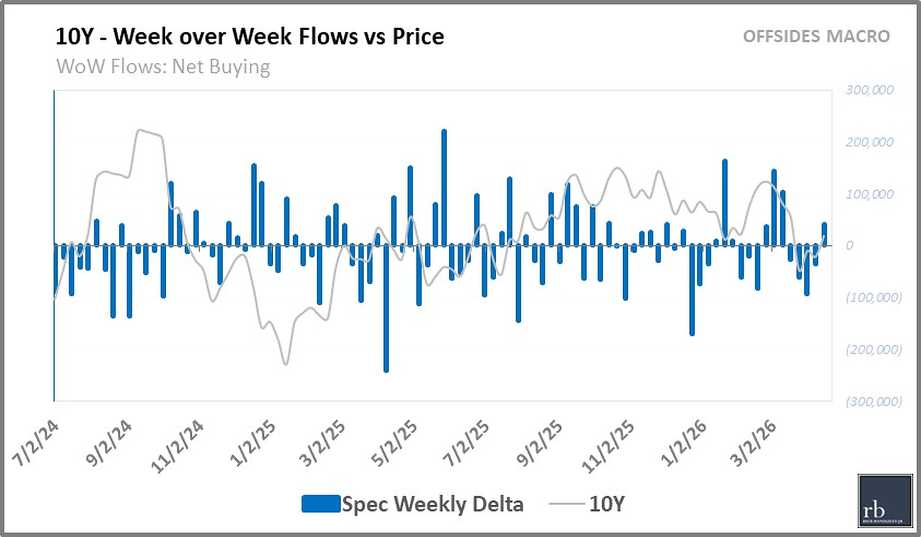 Week over Week Flows