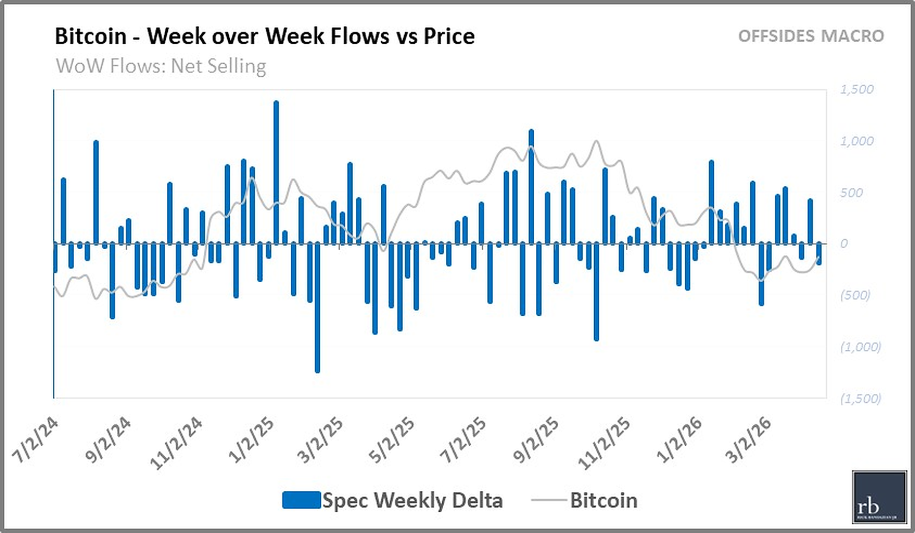 Week over Week Flows