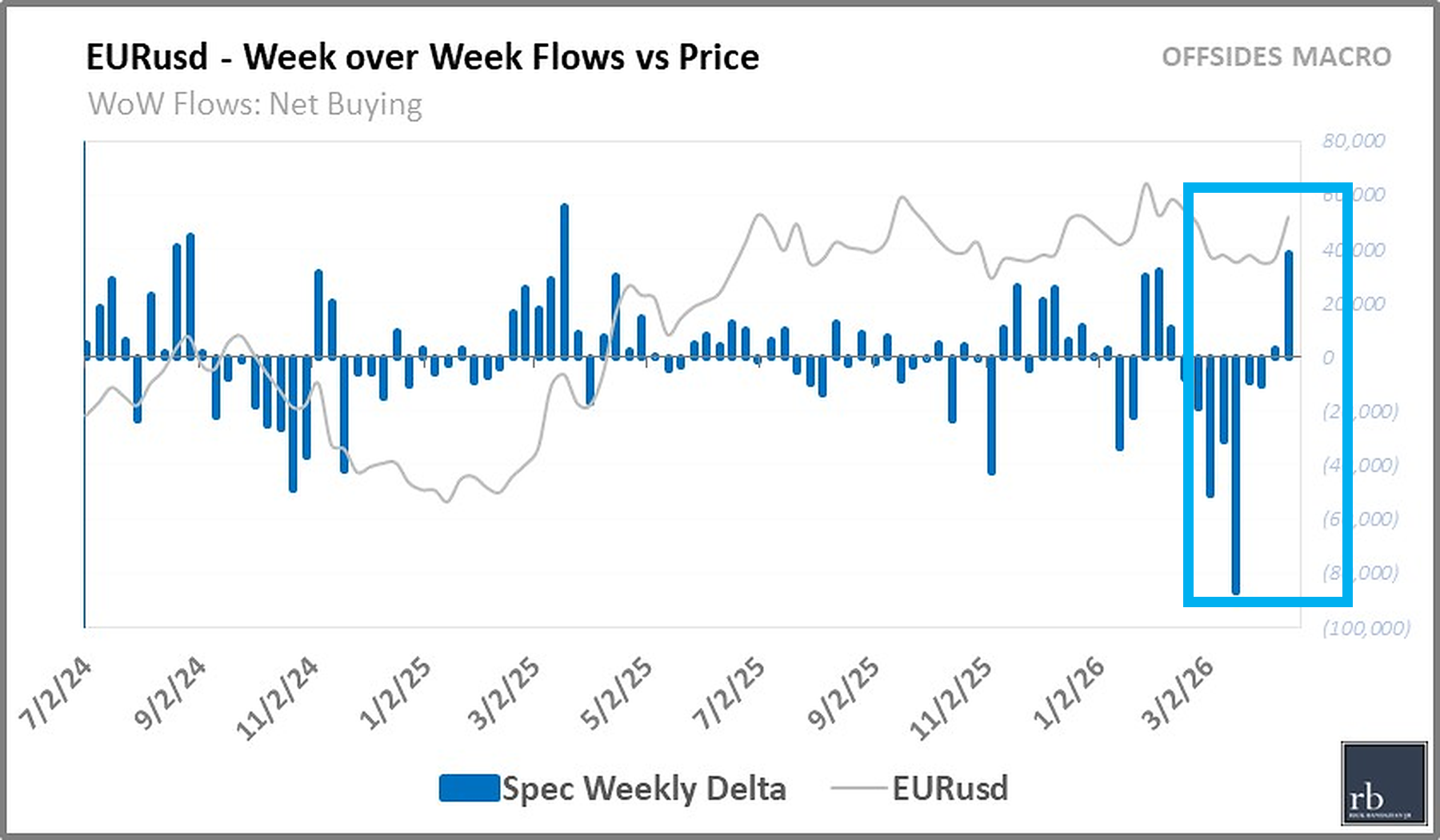 Week over Week Flows