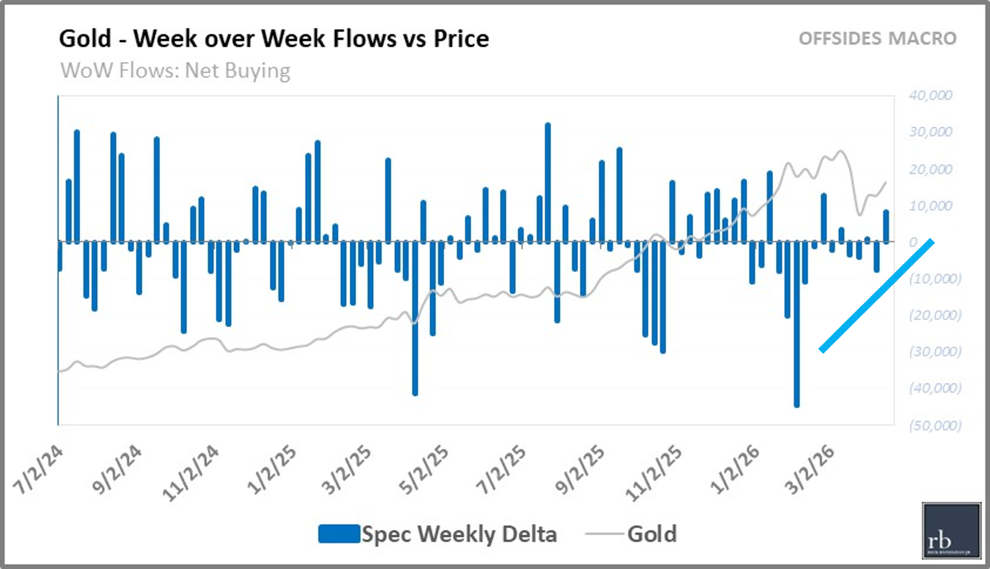 Week over Week Flows