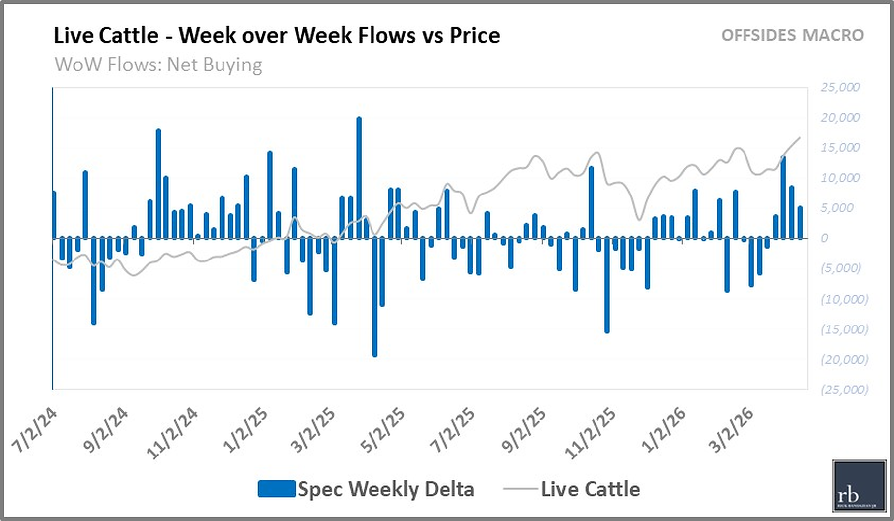 Week over Week Flows