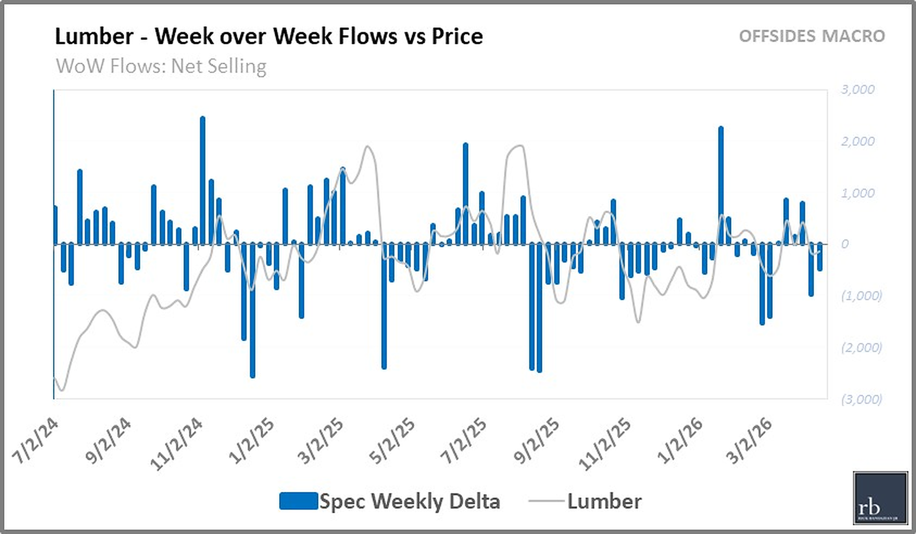 Week over Week Flows