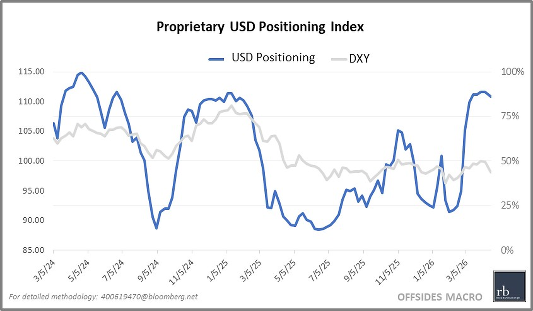 Positioning Chart