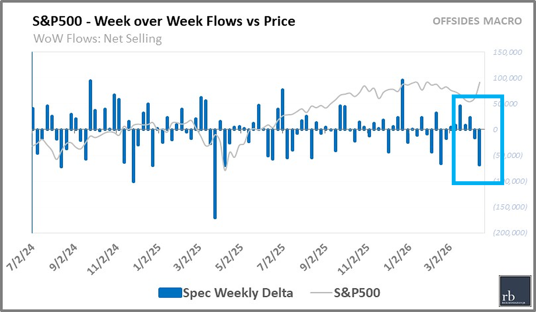 Week over Week Flows