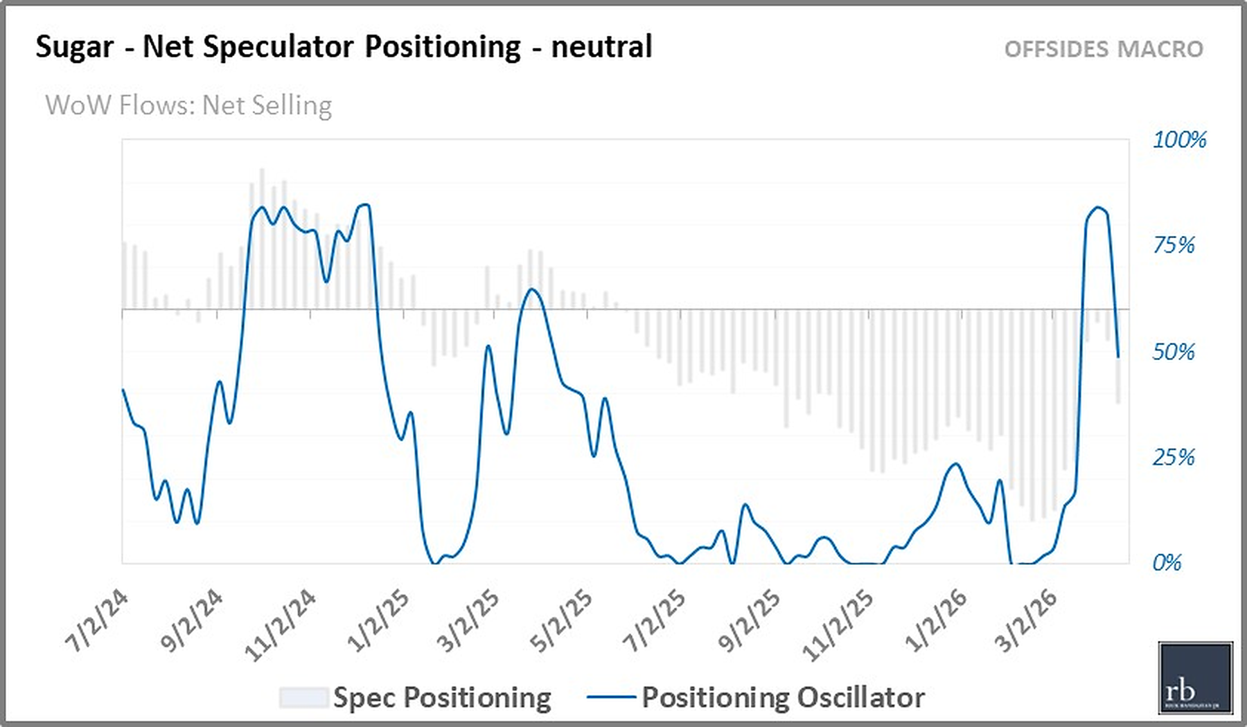 Positioning Chart
