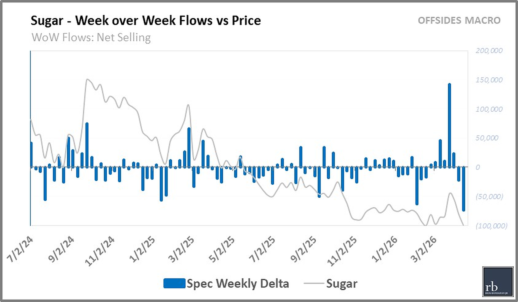 Week over Week Flows