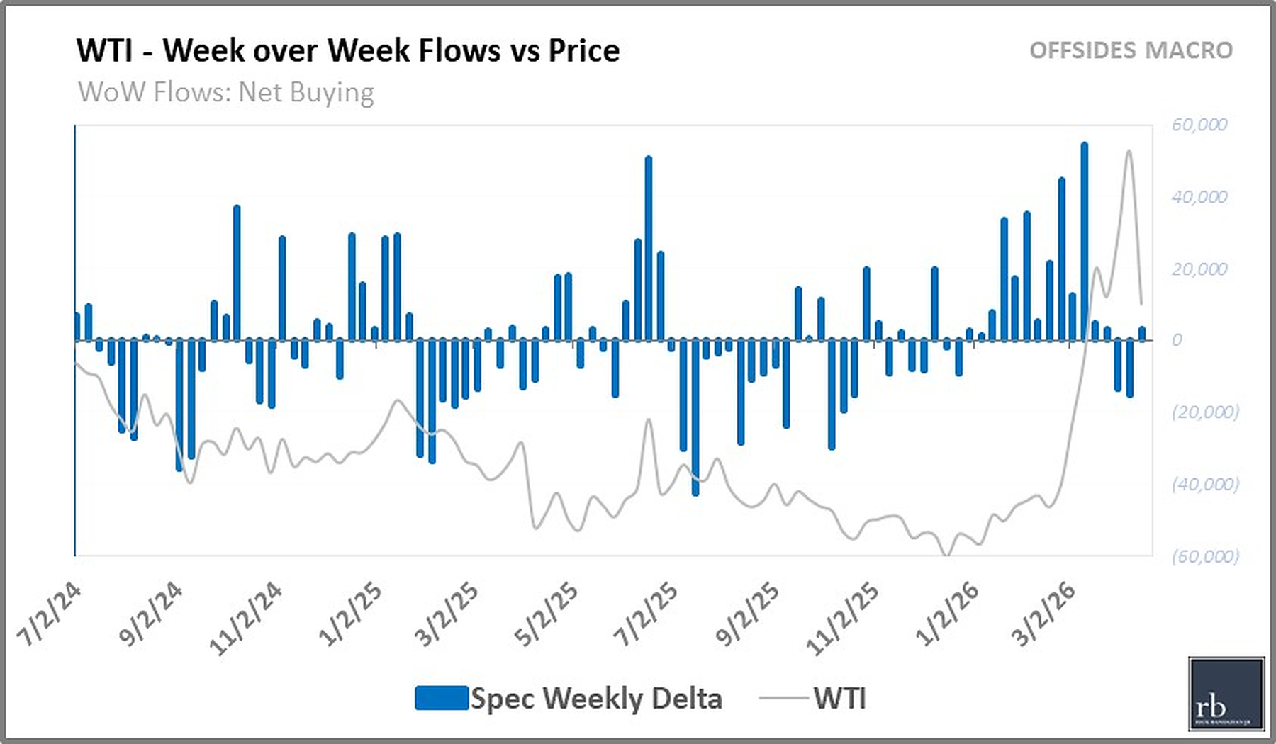 Week over Week Flows