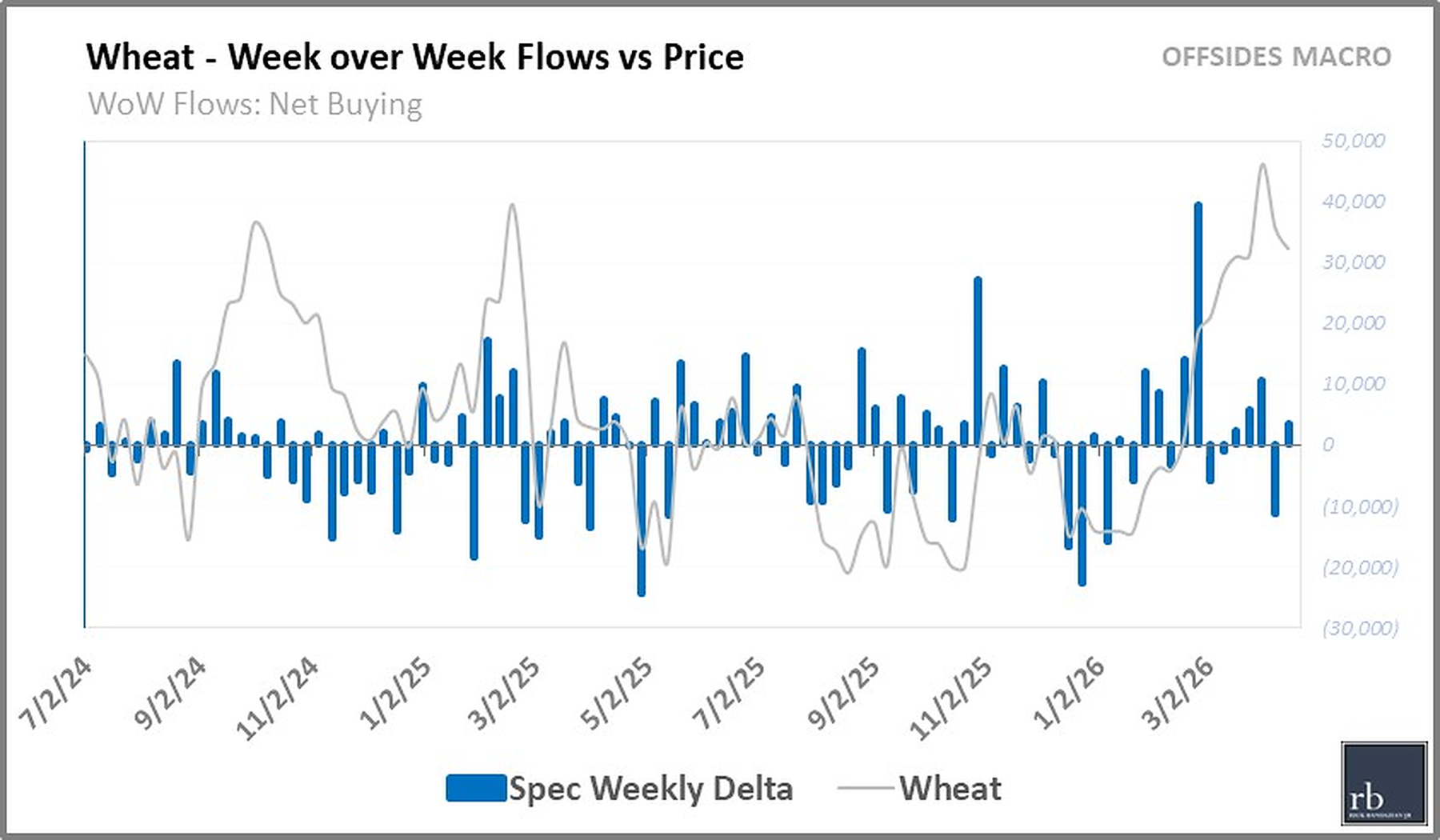 Week over Week Flows