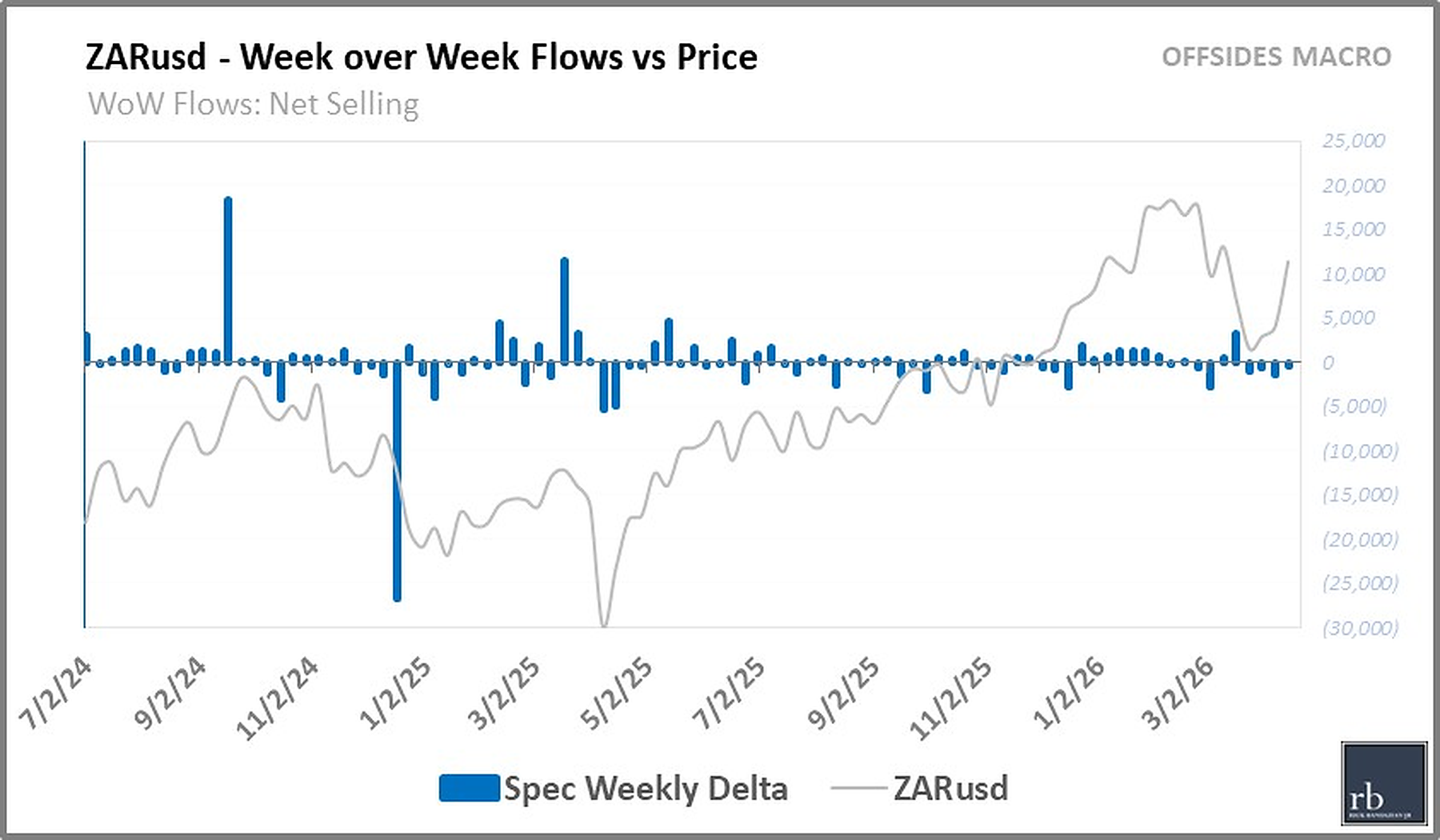 Week over Week Flows